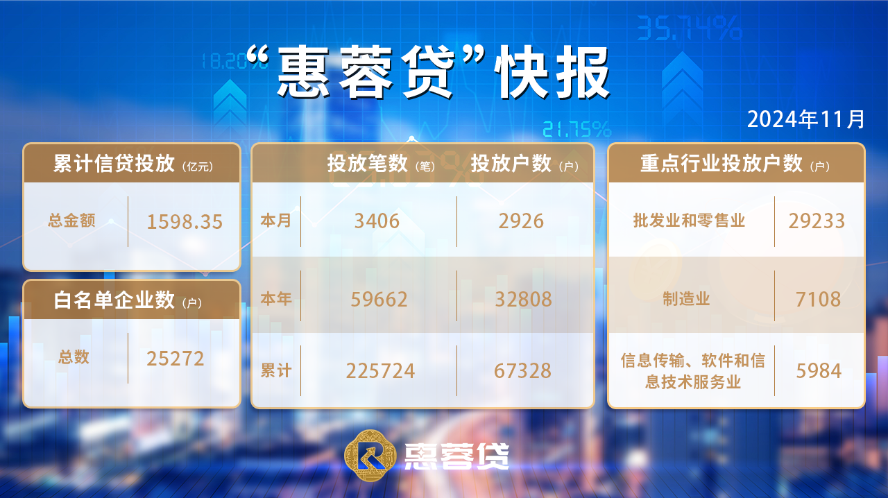 “惠蓉贷”11月海报内容.png
