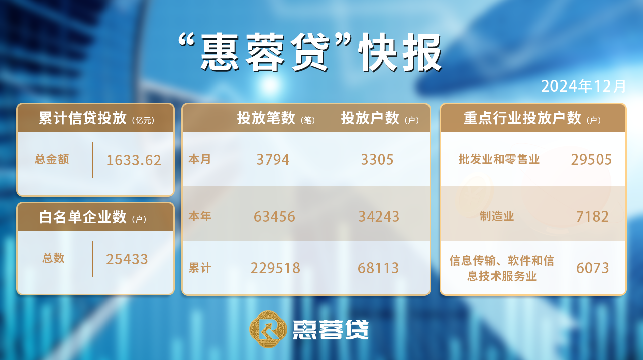 ”惠蓉贷“12月快报.png